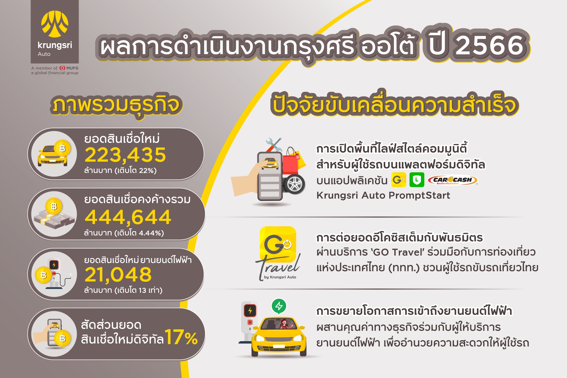 Krungsri auto 2023 performance infographic 0